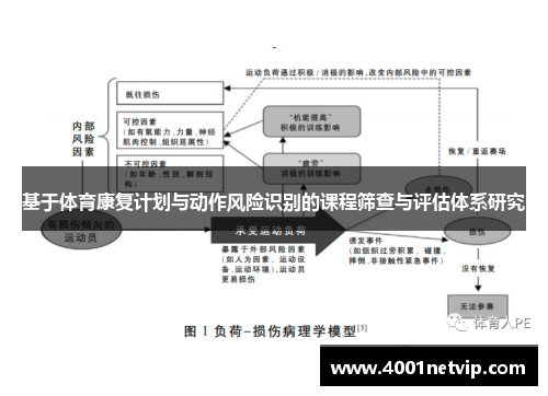 基于体育康复计划与动作风险识别的课程筛查与评估体系研究
